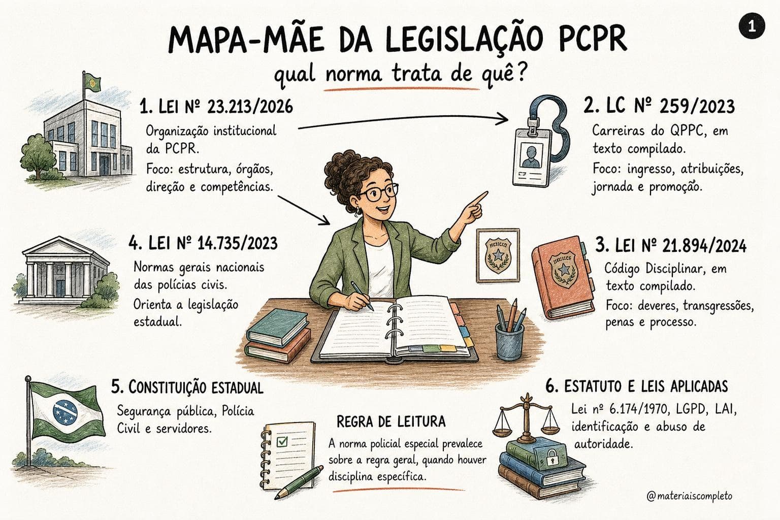 Exemplos de mapas mentais sobre legislação da Polícia Civil do Paraná