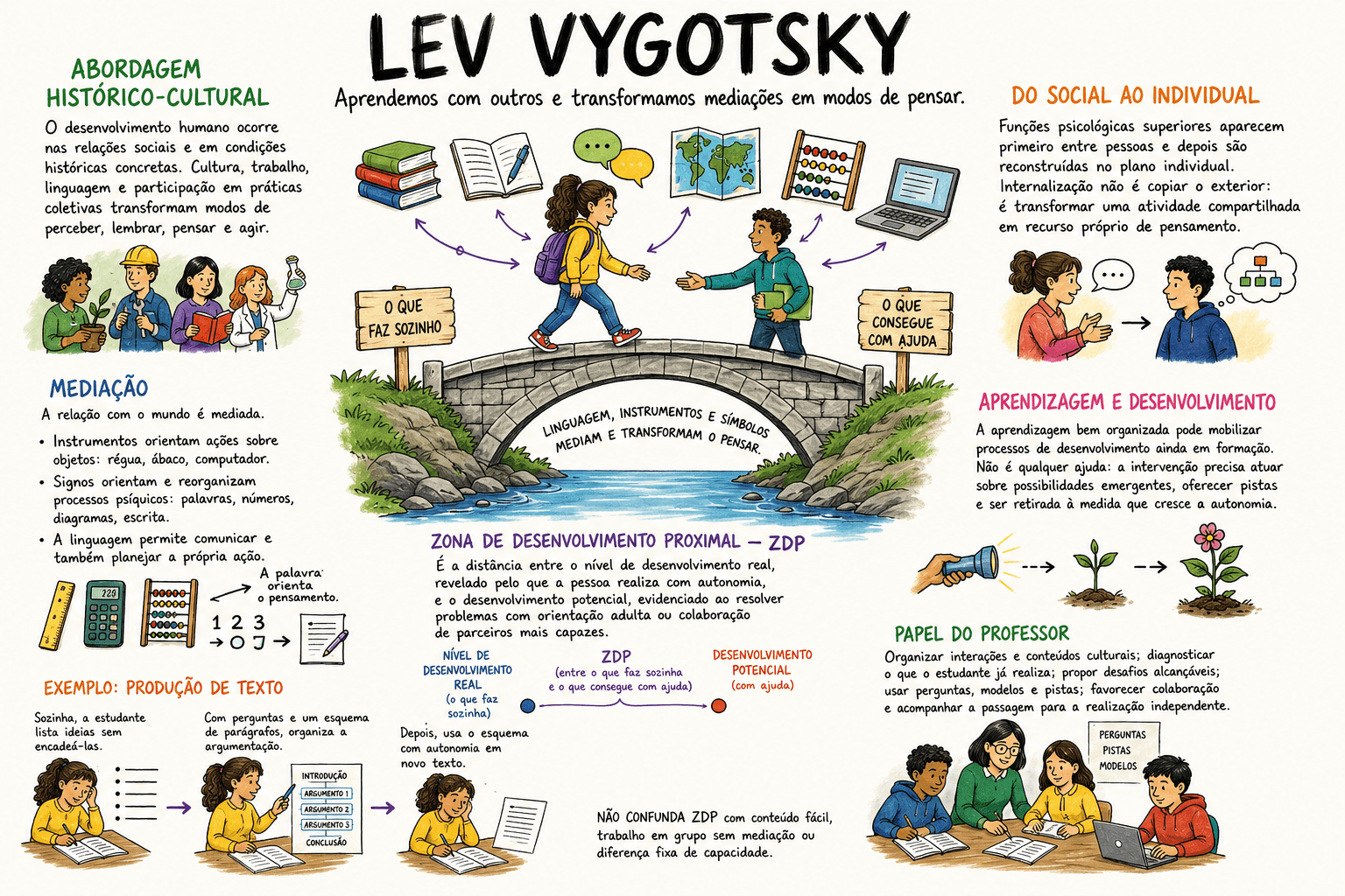 Mapa de Lev Vygotsky: zona de desenvolvimento proximal e mediação