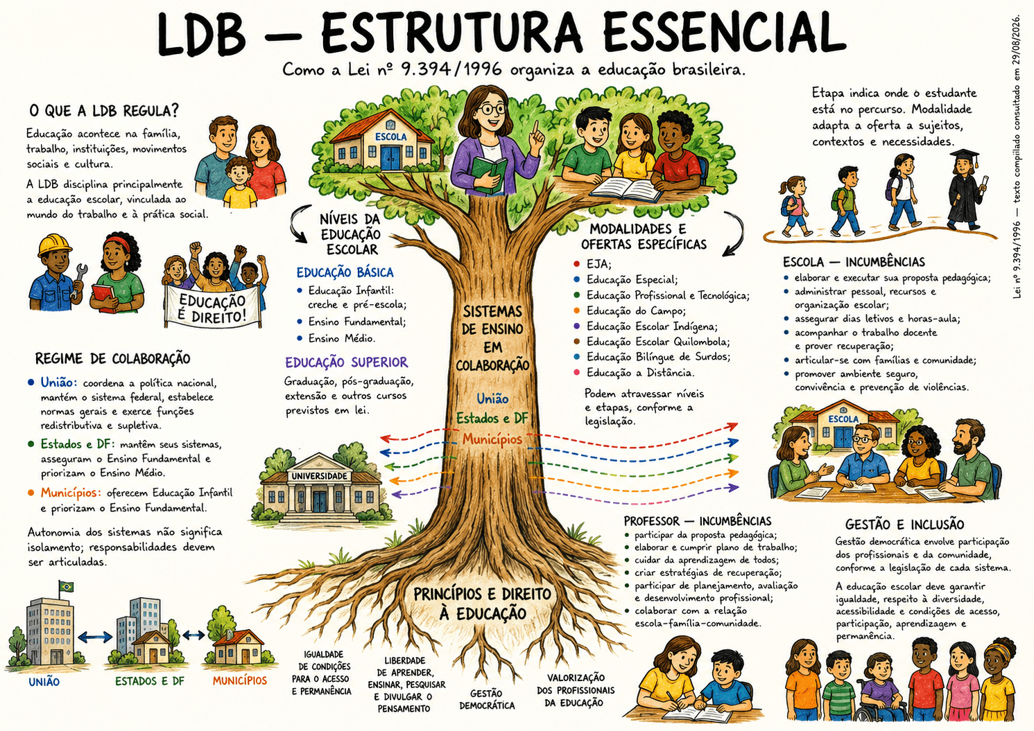 Mapa da LDB: estrutura essencial da Lei nº 9.394/96