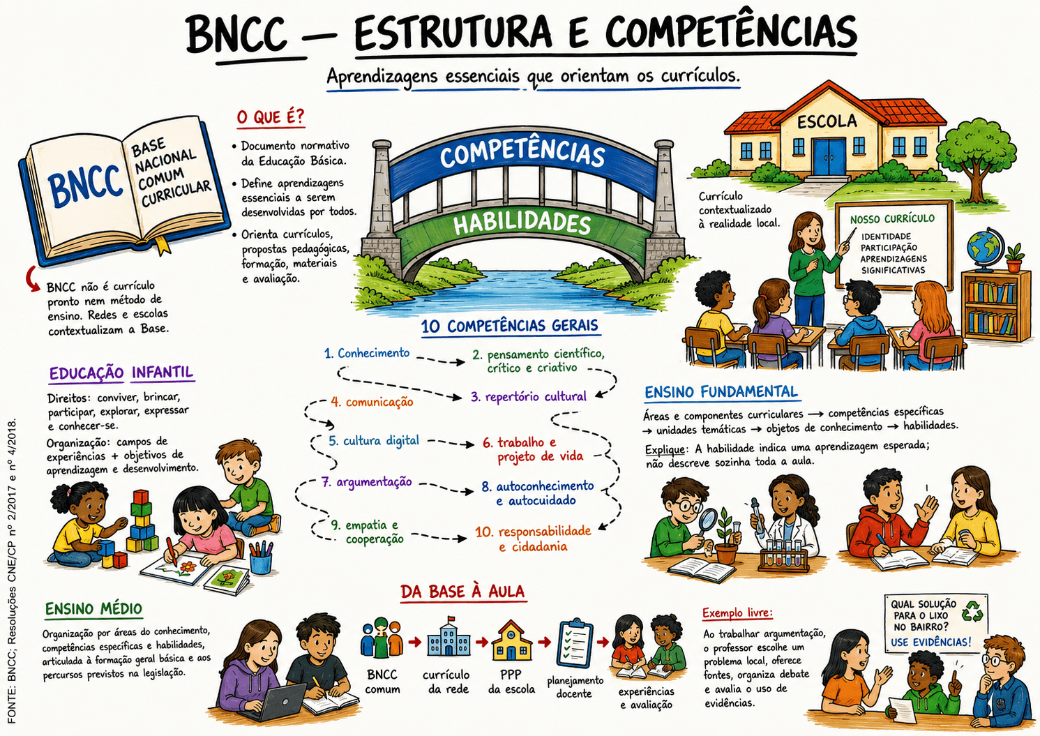 Mapa da BNCC: estrutura, competências e habilidades